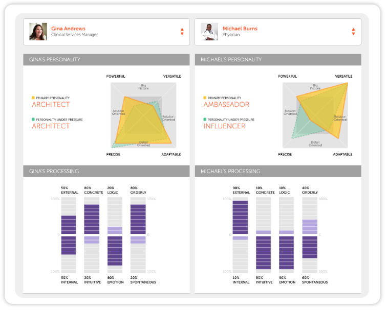 relationship advisor graph view, shows two peoples personalities side by side