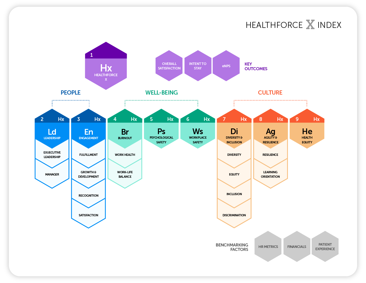 Optimize Acquisition, Development and Retention Strategies with The Healthforce Experience Survey