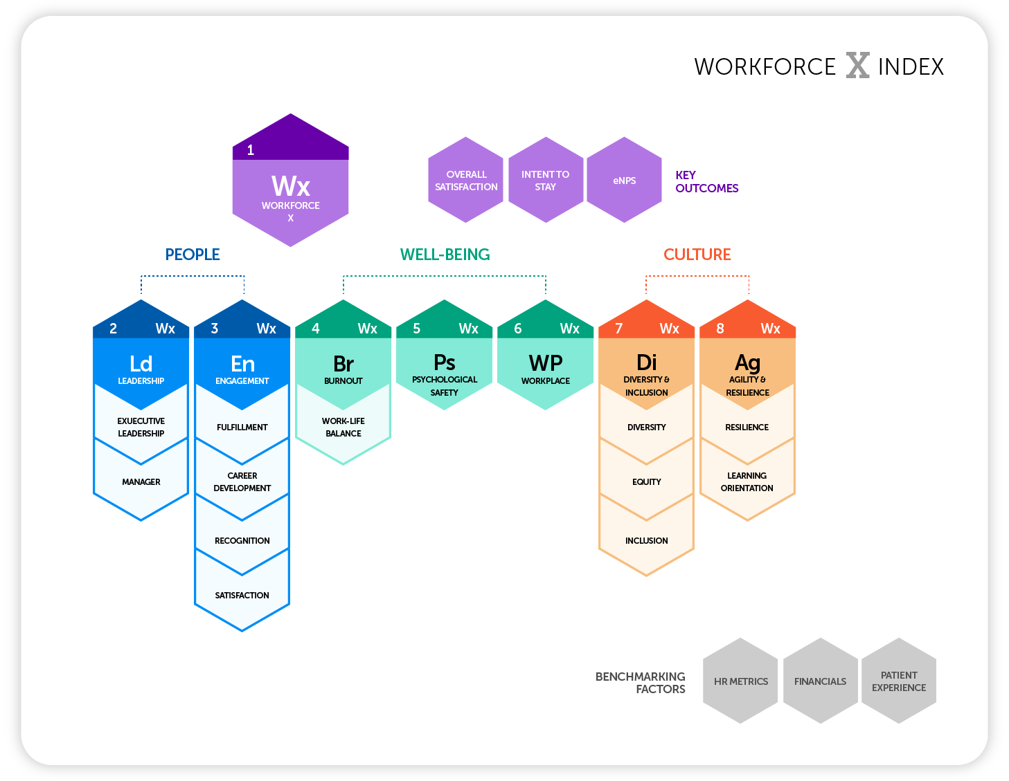 Optimize Acquisition, Development and Retention Strategies with The Workforce Experience Survey